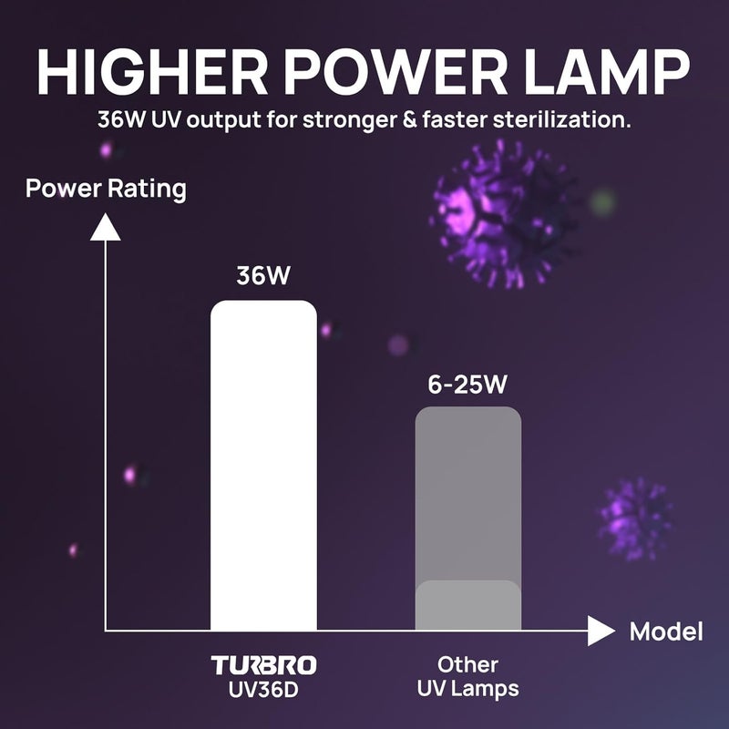 TURBRO AC 100-240V 36W HVAC UV Light Kit for Ducted Coil Systems, ETL&CARB Certified, Comes with a 15.2 in 4-Pin 2G11 Base Lamp, Magnetic Holder, and a Ballast, for Cleaning Air and AC Systems, UV36D - Image 3